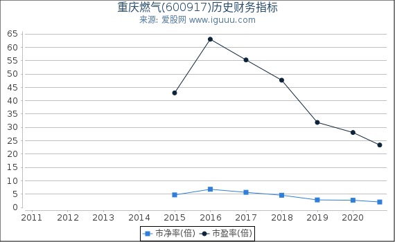 重庆燃气(600917)股东权益比率、固定资产比率等历史财务指标图