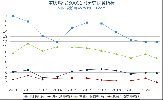 重庆燃气(600917)股东权益比率、固定资产比率等历史财务指标图