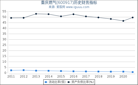重庆燃气(600917)股东权益比率、固定资产比率等历史财务指标图