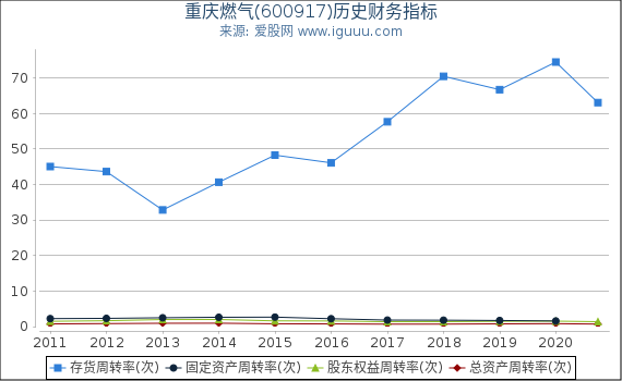 重庆燃气(600917)股东权益比率、固定资产比率等历史财务指标图