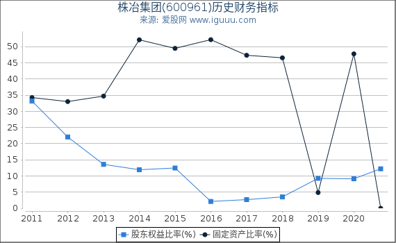 株冶集团(600961)股东权益比率、固定资产比率等历史财务指标图 株冶集团(600961)股东权益比率、固定资产比率等历史财务指标图