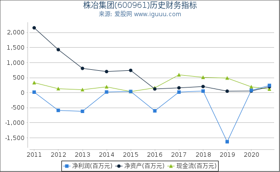 株冶集团(600961)股东权益比率、固定资产比率等历史财务指标图 株冶集团(600961)股东权益比率、固定资产比率等历史财务指标图