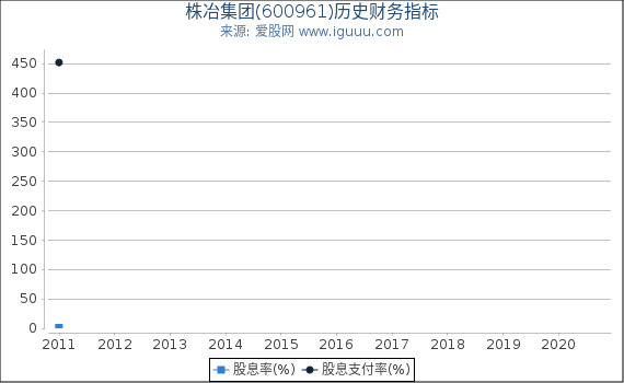 株冶集团(600961)股东权益比率、固定资产比率等历史财务指标图 株冶集团(600961)股东权益比率、固定资产比率等历史财务指标图