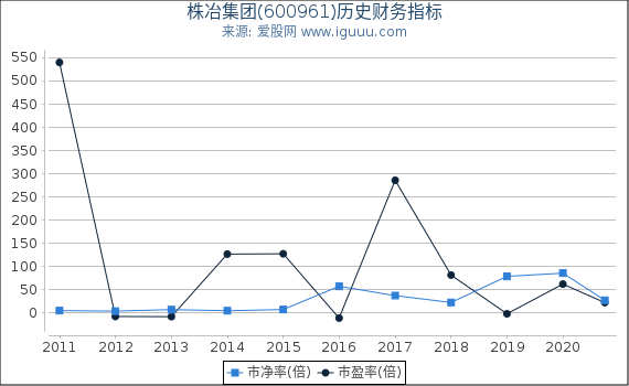 株冶集团(600961)股东权益比率、固定资产比率等历史财务指标图 株冶集团(600961)股东权益比率、固定资产比率等历史财务指标图