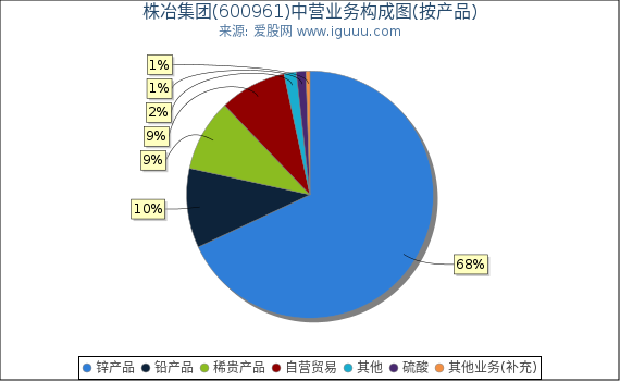 株冶集团(600961)主营业务构成图(按产品) 株冶集团(600961)主营业务构成图(按产品)