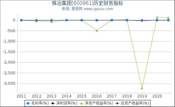 株冶集团(600961)股东权益比率、固定资产比率等历史财务指标图 株冶集团(600961)股东权益比率、固定资产比率等历史财务指标图