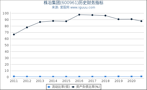 株冶集团(600961)股东权益比率、固定资产比率等历史财务指标图 株冶集团(600961)股东权益比率、固定资产比率等历史财务指标图