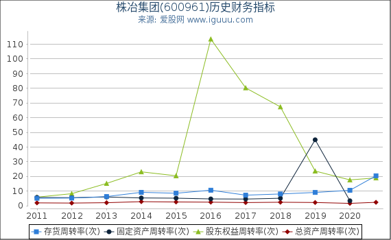 株冶集团(600961)股东权益比率、固定资产比率等历史财务指标图 株冶集团(600961)股东权益比率、固定资产比率等历史财务指标图