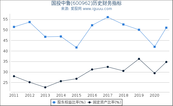 国投中鲁(600962)股东权益比率、固定资产比率等历史财务指标图 国投中鲁(600962)股东权益比率、固定资产比率等历史财务指标图