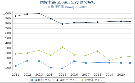国投中鲁(600962)股东权益比率、固定资产比率等历史财务指标图 国投中鲁(600962)股东权益比率、固定资产比率等历史财务指标图