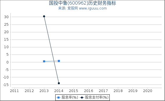 国投中鲁(600962)股东权益比率、固定资产比率等历史财务指标图 国投中鲁(600962)股东权益比率、固定资产比率等历史财务指标图