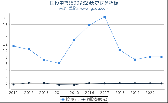 国投中鲁(600962)股东权益比率、固定资产比率等历史财务指标图 国投中鲁(600962)股东权益比率、固定资产比率等历史财务指标图