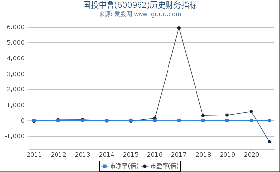 国投中鲁(600962)股东权益比率、固定资产比率等历史财务指标图 国投中鲁(600962)股东权益比率、固定资产比率等历史财务指标图