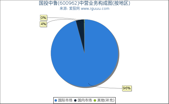 国投中鲁(600962)主营业务构成图（按地区）