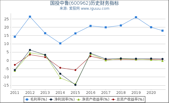 国投中鲁(600962)股东权益比率、固定资产比率等历史财务指标图 国投中鲁(600962)股东权益比率、固定资产比率等历史财务指标图