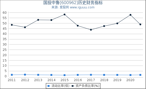 国投中鲁(600962)股东权益比率、固定资产比率等历史财务指标图 国投中鲁(600962)股东权益比率、固定资产比率等历史财务指标图