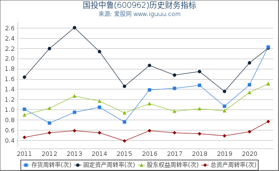 国投中鲁(600962)股东权益比率、固定资产比率等历史财务指标图 国投中鲁(600962)股东权益比率、固定资产比率等历史财务指标图