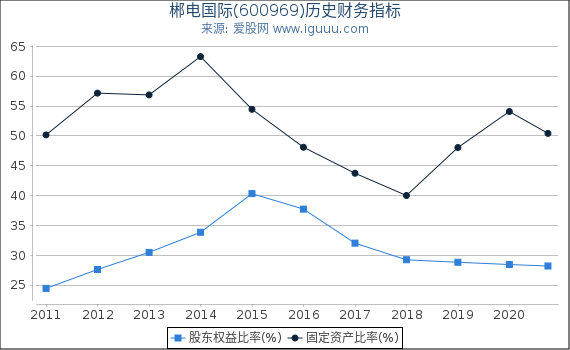 郴电国际(600969)股东权益比率、固定资产比率等历史财务指标图 郴电国际(600969)股东权益比率、固定资产比率等历史财务指标图