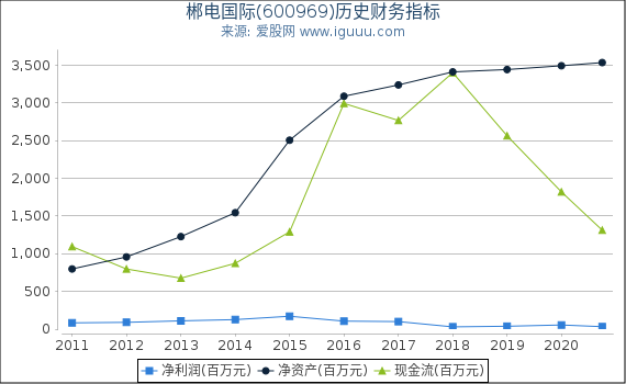 郴电国际(600969)股东权益比率、固定资产比率等历史财务指标图 郴电国际(600969)股东权益比率、固定资产比率等历史财务指标图