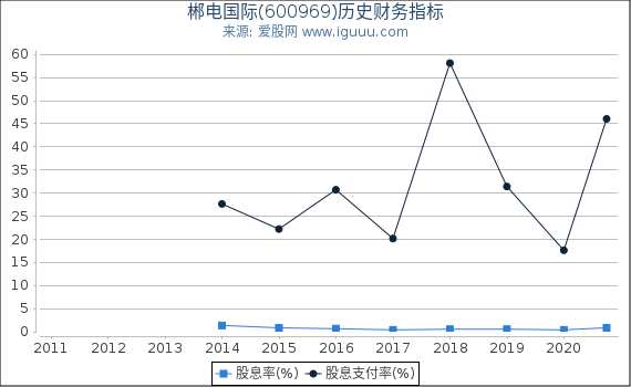 郴电国际(600969)股东权益比率、固定资产比率等历史财务指标图 郴电国际(600969)股东权益比率、固定资产比率等历史财务指标图