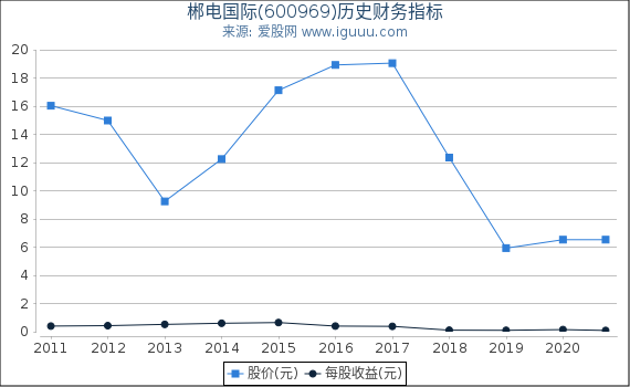 郴电国际(600969)股东权益比率、固定资产比率等历史财务指标图 郴电国际(600969)股东权益比率、固定资产比率等历史财务指标图