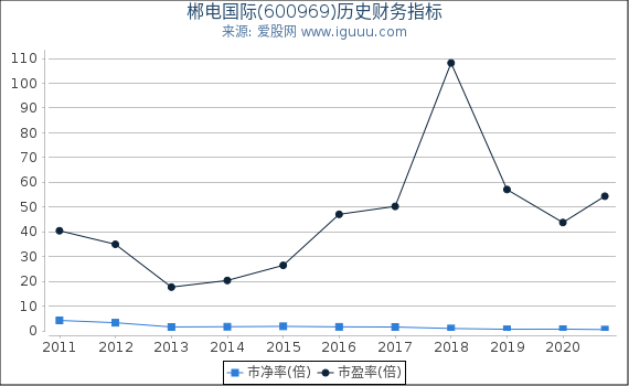 郴电国际(600969)股东权益比率、固定资产比率等历史财务指标图 郴电国际(600969)股东权益比率、固定资产比率等历史财务指标图