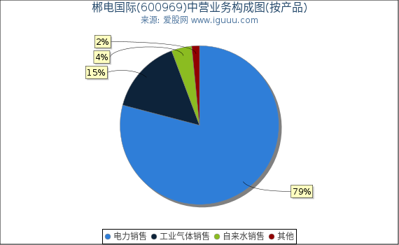 郴电国际(600969)主营业务构成图(按产品) 郴电国际(600969)主营业务构成图(按产品)