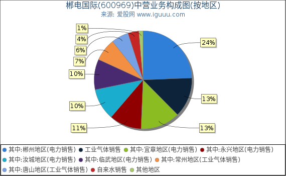 郴电国际(600969)主营业务构成图(按地区) 郴电国际(600969)主营业务构成图(按地区)