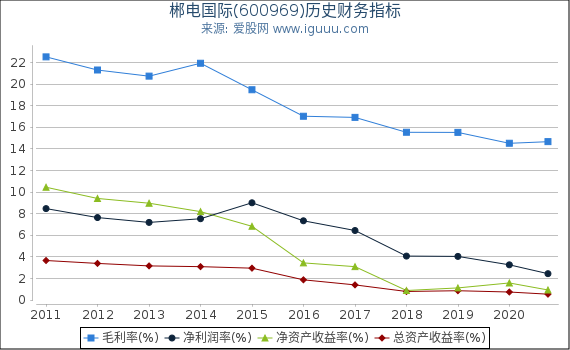 郴电国际(600969)股东权益比率、固定资产比率等历史财务指标图 郴电国际(600969)股东权益比率、固定资产比率等历史财务指标图