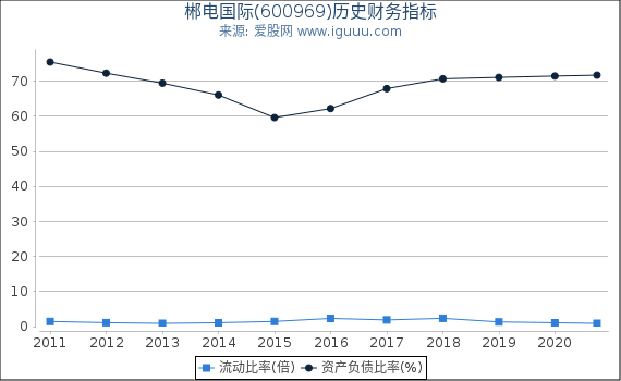 郴电国际(600969)股东权益比率、固定资产比率等历史财务指标图 郴电国际(600969)股东权益比率、固定资产比率等历史财务指标图