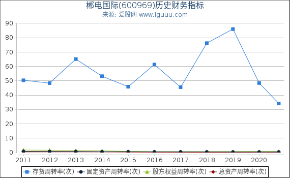 郴电国际(600969)股东权益比率、固定资产比率等历史财务指标图 郴电国际(600969)股东权益比率、固定资产比率等历史财务指标图
