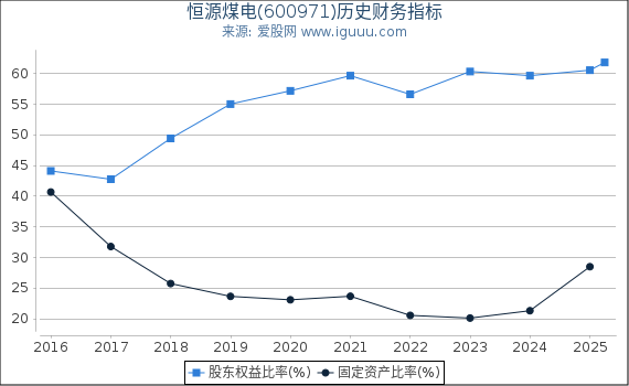 恒源煤电(600971)股东权益比率、固定资产比率等历史财务指标图