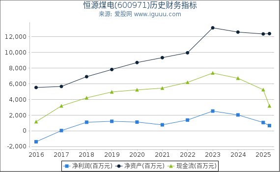 恒源煤电(600971)股东权益比率、固定资产比率等历史财务指标图