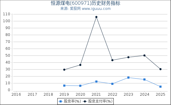 恒源煤电(600971)股东权益比率、固定资产比率等历史财务指标图