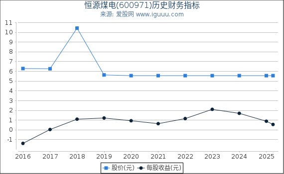 恒源煤电(600971)股东权益比率、固定资产比率等历史财务指标图