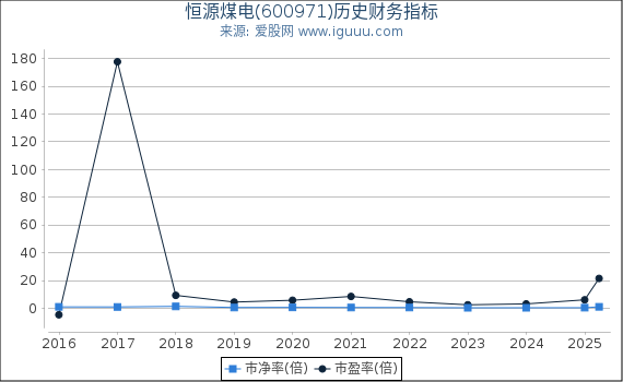 恒源煤电(600971)股东权益比率、固定资产比率等历史财务指标图