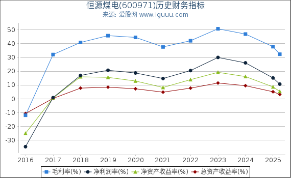 恒源煤电(600971)股东权益比率、固定资产比率等历史财务指标图