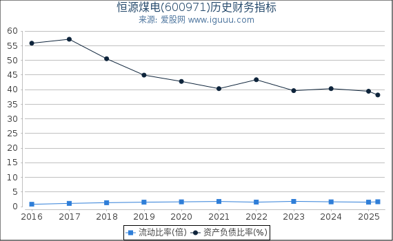 恒源煤电(600971)股东权益比率、固定资产比率等历史财务指标图