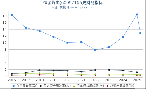 恒源煤电(600971)股东权益比率、固定资产比率等历史财务指标图