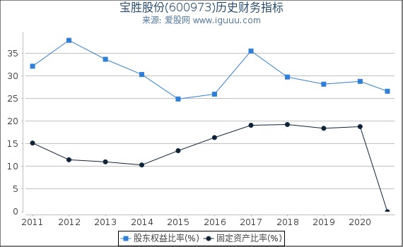 宝胜股份(600973)股东权益比率、固定资产比率等历史财务指标图 宝胜股份(600973)股东权益比率、固定资产比率等历史财务指标图