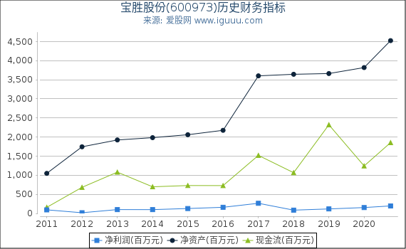 宝胜股份(600973)股东权益比率、固定资产比率等历史财务指标图 宝胜股份(600973)股东权益比率、固定资产比率等历史财务指标图