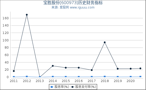 宝胜股份(600973)股东权益比率、固定资产比率等历史财务指标图 宝胜股份(600973)股东权益比率、固定资产比率等历史财务指标图