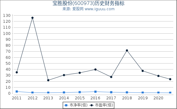 宝胜股份(600973)股东权益比率、固定资产比率等历史财务指标图 宝胜股份(600973)股东权益比率、固定资产比率等历史财务指标图