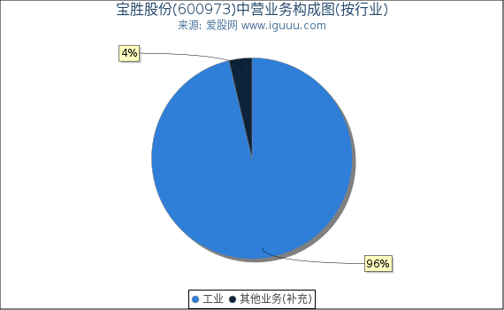 宝胜股份(600973)主营业务构成图(按行业) 宝胜股份(600973)主营业务构成图(按行业)