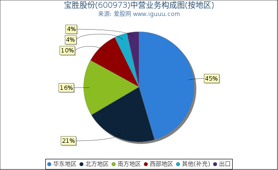 宝胜股份(600973)主营业务构成图(按地区) 宝胜股份(600973)主营业务构成图(按地区)