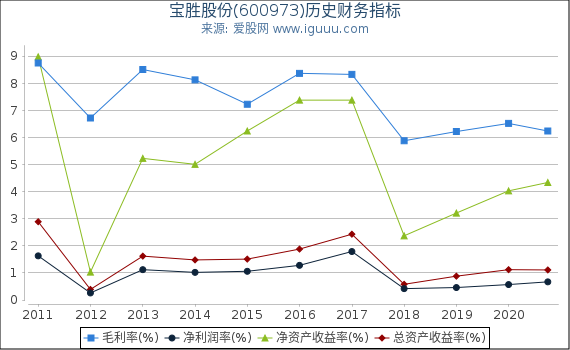 宝胜股份(600973)股东权益比率、固定资产比率等历史财务指标图 宝胜股份(600973)股东权益比率、固定资产比率等历史财务指标图