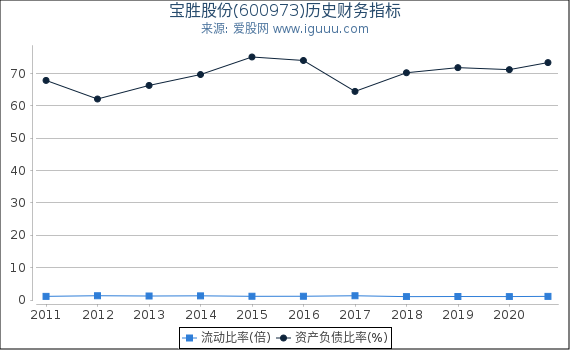 宝胜股份(600973)股东权益比率、固定资产比率等历史财务指标图 宝胜股份(600973)股东权益比率、固定资产比率等历史财务指标图