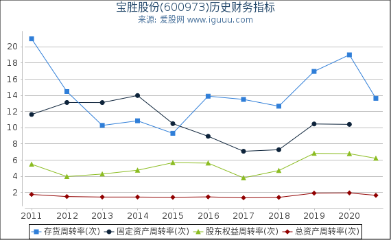 宝胜股份(600973)股东权益比率、固定资产比率等历史财务指标图 宝胜股份(600973)股东权益比率、固定资产比率等历史财务指标图
