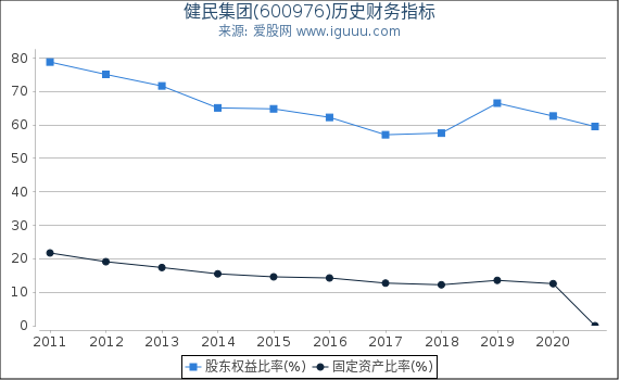 健民集团(600976)股东权益比率、固定资产比率等历史财务指标图