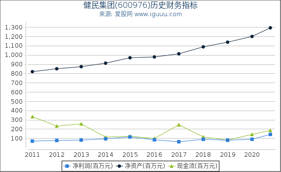 健民集团(600976)股东权益比率、固定资产比率等历史财务指标图